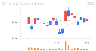 ジーデップ・アドバンス(5885)の日足チャート