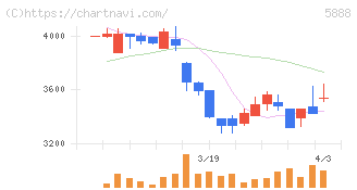 ＤＡＩＷＡ　ＣＹＣＬＥ(5888)の日足チャート
