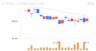 魁力屋(5891)の日足チャート