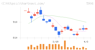 エムケー精工(5906)の日足チャート