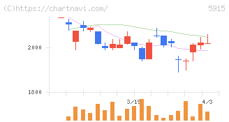 駒井ハルテック(5915)の日足チャート