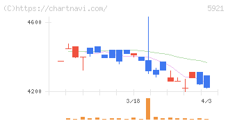 川岸工業(5921)の日足チャート