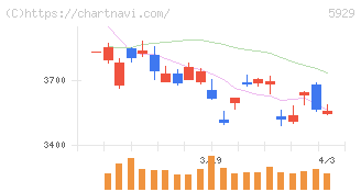 三和ホールディングス(5929)の日足チャート