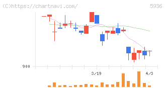 東洋シヤッター(5936)の日足チャート