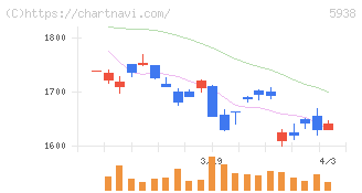 ＬＩＸＩＬ(5938)の日足チャート