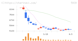 大谷工業(5939)の日足チャート