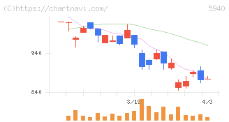 不二サッシ(5940)の日足チャート