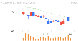 アマテイ(5952)の日足チャート