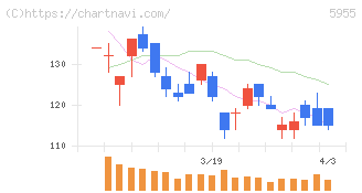 ワイズホールディングス(5955)の日足チャート