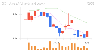 トーソー(5956)の日足チャート