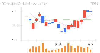 東京製綱(5981)の日足チャート