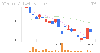 兼房(5984)の日足チャート