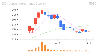 サンコール(5985)の日足チャート