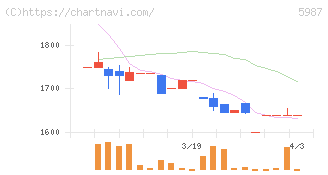 オーネックス(5987)の日足チャート