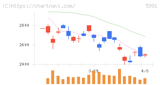 ニッパツ(5991)の日足チャート