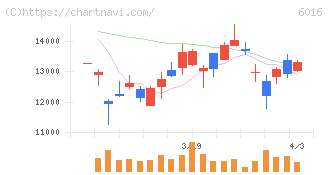 ジャパンエンジンコーポレーション(6016)の日足チャート