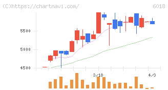 阪神内燃機工業(6018)の日足チャート