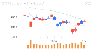 ダイハツインフィニアース(6023)の日足チャート