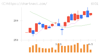 ＺＥＴＡ(6031)の日足チャート