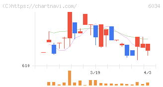 ＭＲＴ(6034)の日足チャート