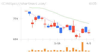 アイ・アールジャパンホールディングス(6035)の日足チャート