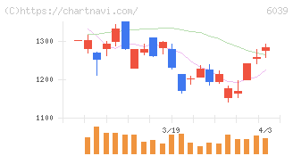 日本動物高度医療センター(6039)の日足チャート