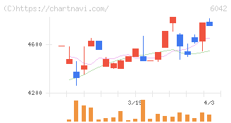 ニッキ(6042)の日足チャート