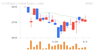 三機サービス(6044)の日足チャート