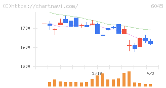 レントラックス(6045)の日足チャート
