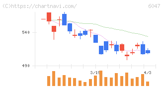Ｇｕｎｏｓｙ(6047)の日足チャート