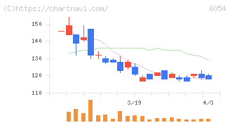 リブセンス(6054)の日足チャート