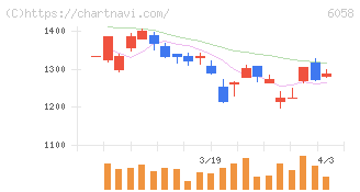 ベクトル(6058)の日足チャート