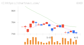 トレンダーズ(6069)の日足チャート