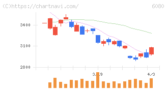 Ｍ＆Ａキャピタルパートナーズ(6080)の日足チャート