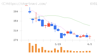 アライドアーキテクツ(6081)の日足チャート