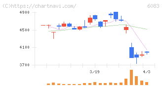 ＥＲＩホールディングス(6083)の日足チャート