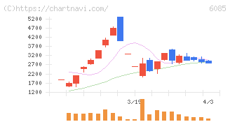アーキテクツ・スタジオ・ジャパン(6085)の日足チャート