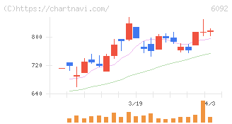 エンバイオ・ホールディングス(6092)の日足チャート