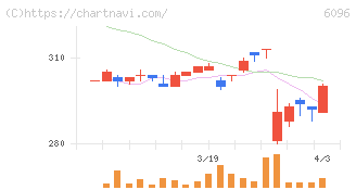 レアジョブ(6096)の日足チャート