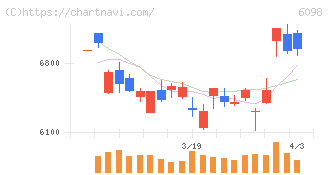 リクルートホールディングス(6098)の日足チャート