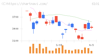 ツガミ(6101)の日足チャート