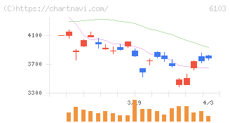 オークマ(6103)の日足チャート