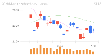 アマダ(6113)の日足チャート