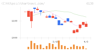 ダイジェット工業(6138)の日足チャート