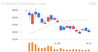 旭ダイヤモンド工業(6140)の日足チャート
