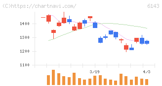 ソディック(6143)の日足チャート