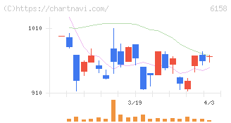 和井田製作所(6158)の日足チャート