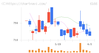 中村超硬(6166)の日足チャート