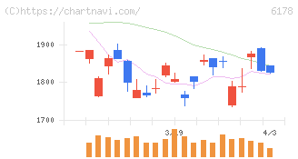 日本郵政(6178)の日足チャート