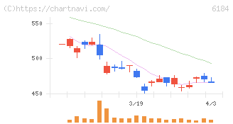 鎌倉新書(6184)の日足チャート